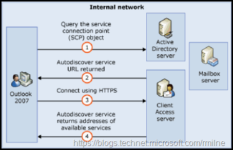 Connecting to the Autodiscover service from the intranet