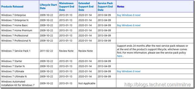 Windows 7 Support Status