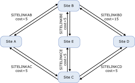 Exchange Routing Path