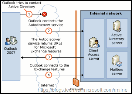 Connecting to the Autodiscover service from the Internet