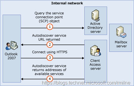 Outlook 2007 Classic SCP Lookup Process