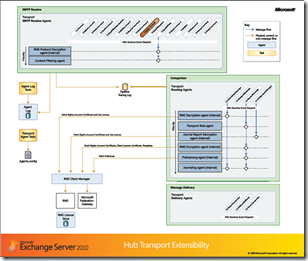 Exchange Server 2010 Transport Server Role Extensibility Architecture Diagram