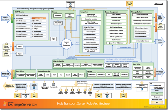 Exchange Server 2010 Transport Server Role Architecture Diagram