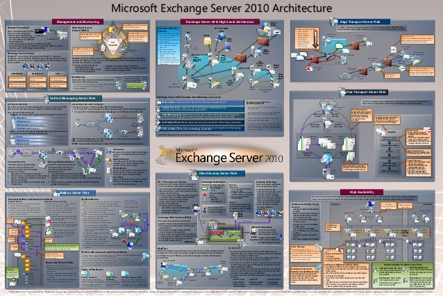 Exchange 2010 Architecture Overview