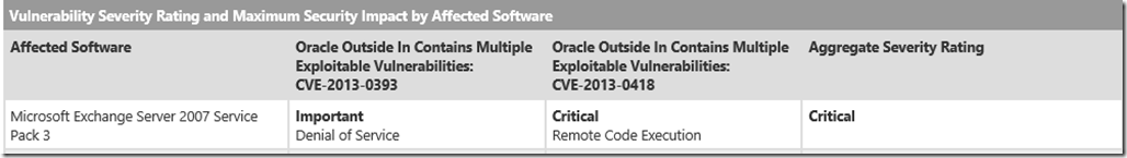 Exchange 2007 SP3 Oracle Security Vulnerabilities January 2013