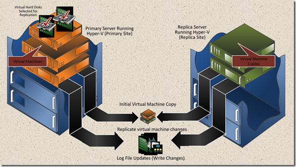 Windows Server 2012 Hyper-V Replica High Level View