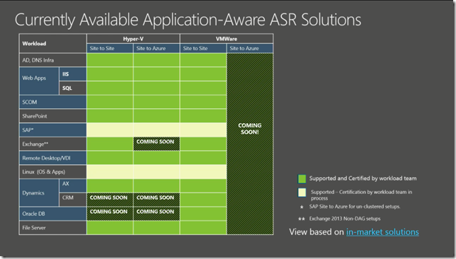 Currently Available Azure Site Recovery Manager (SRM)  Aware Solutions From Ignite 2015