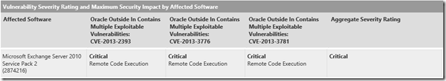 Exchange 2010 SP2 RU7 Security Vulnerability Assessment Rating