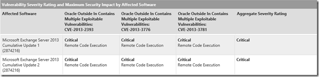 Exchange 2013 Security Vulnerability Assessment Rating