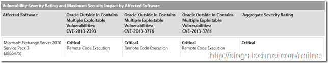 Exchange 2010 SP3 RU2 Security Vulnerability Assessment Rating