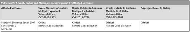 Exchange 2007 SP3 RU11 Security Vulnerability Assessment