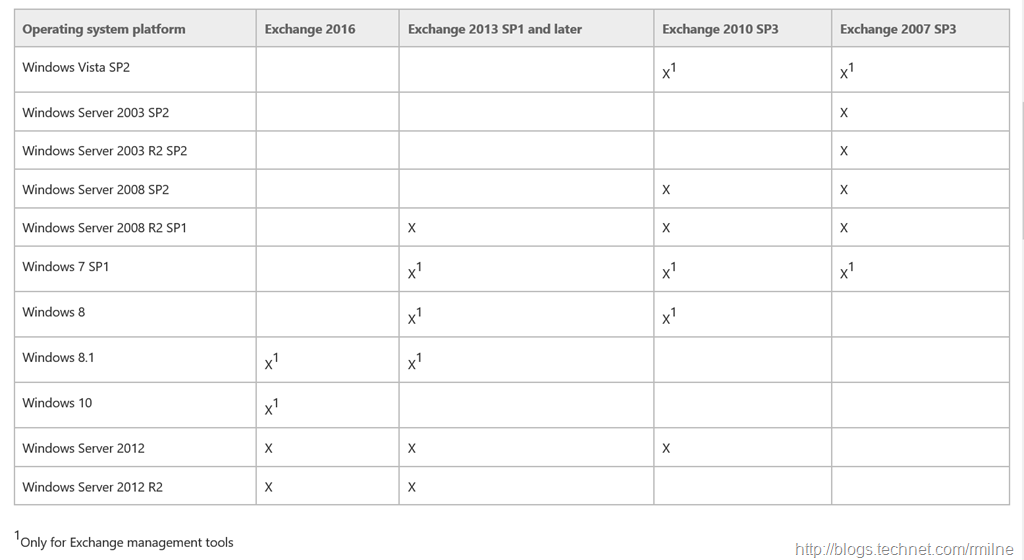2012 r2 домен. Exchange 2010 sp3 таблица обновлений. Windows Server 2012 требования. Windows Server 2012 r2 все о нем. Windows Server 2012 r2 системные требования.
