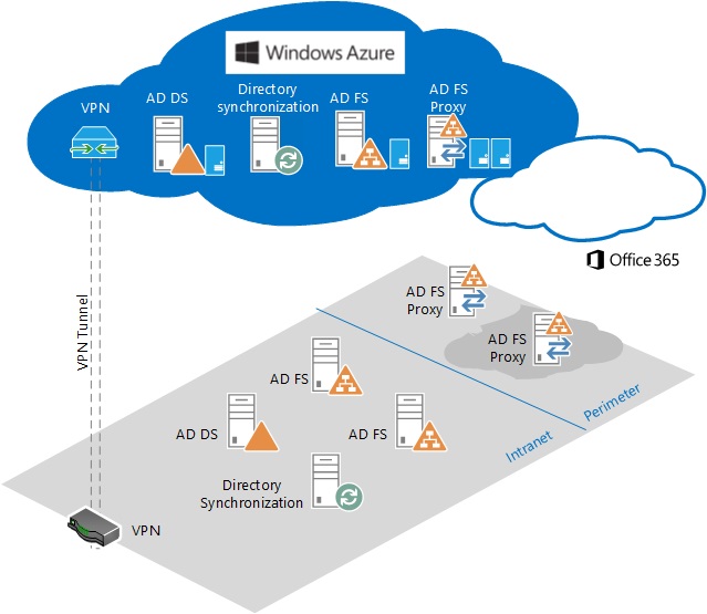 Hosting AD FS In Azure For DR Purposes