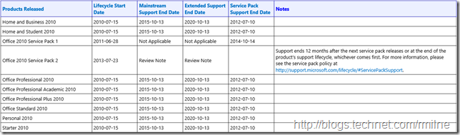 Office 2010 Support Lifecycle Support Dates