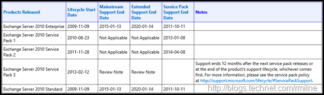 Exchange 2010 Support Lifecycle Matrix