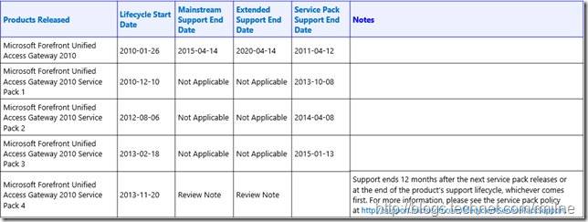 UAG 2010 SP3 Support Status