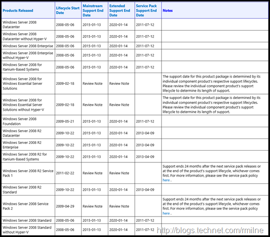 Windows Server 2008 Support Status