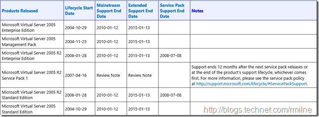 Virtual Server 2005 Support Status