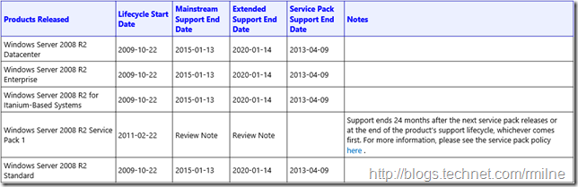 Windows Server 2008 R2 Support Status