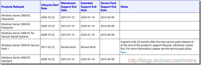 Save The Date – End of Exchange 2010, Windows 7 and 2008 Mainstream ...