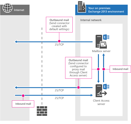 Exchange 2013 External Client Connectivity Port Reference