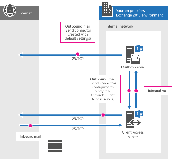 Exchange And Firewalls