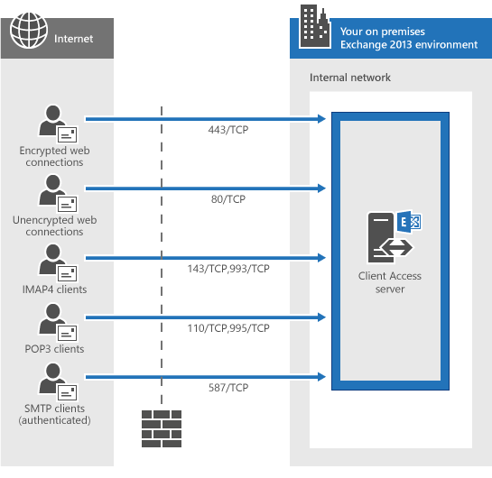 Exchange 2013 External Client Connectivity Port Reference