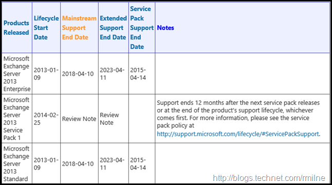 Exchange 2013 Support Lifecyle Dates