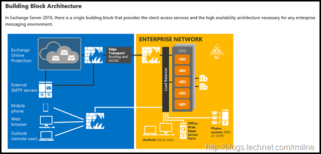 Exchange 2016 Building Block Architecture