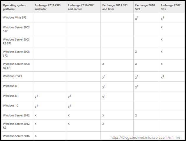 Exchange Support For Windows Server 2016 - Currently Supported OS