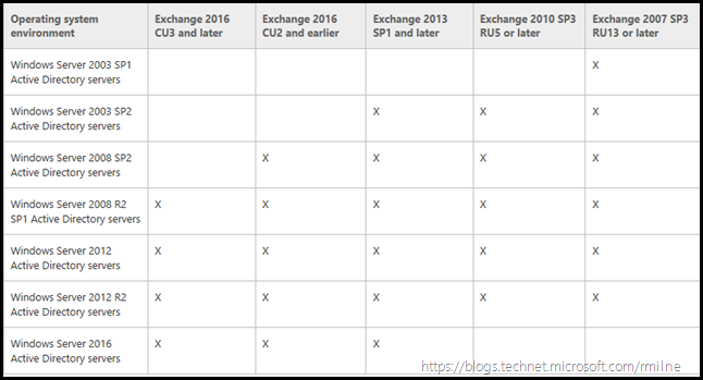 Active Directory Support For Exchange