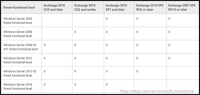 Forest and Domain Function Level Support For Exchange