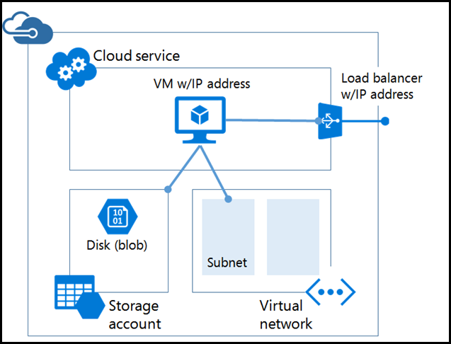 Azure Service Manager Network Relationships