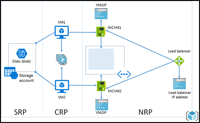 Azure Resource Manager Network Relationships