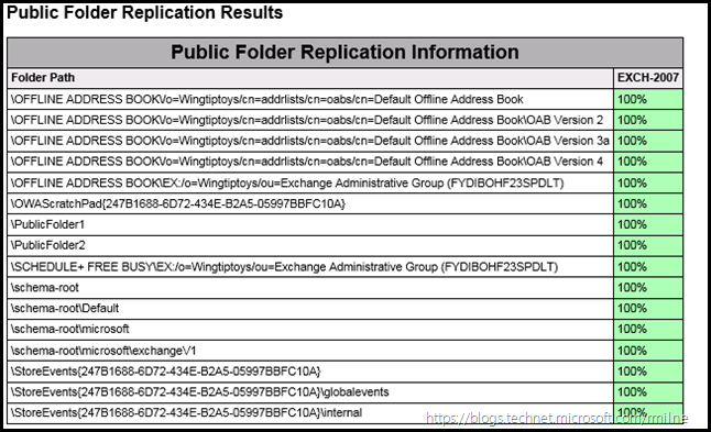 Public Folder Replication Verification - Only Single Server