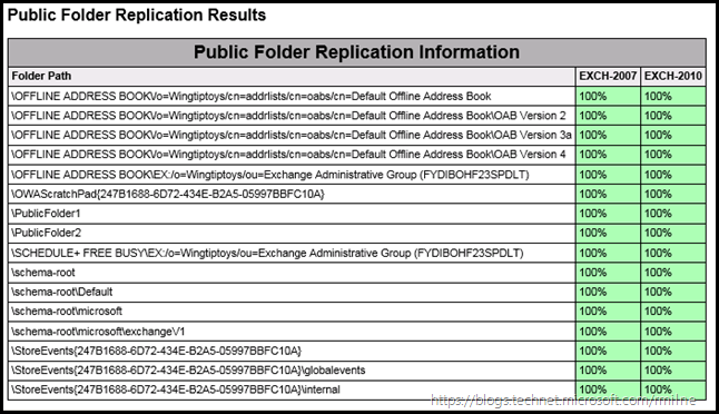 Public Folder Replication Verification - On Multiple Servers