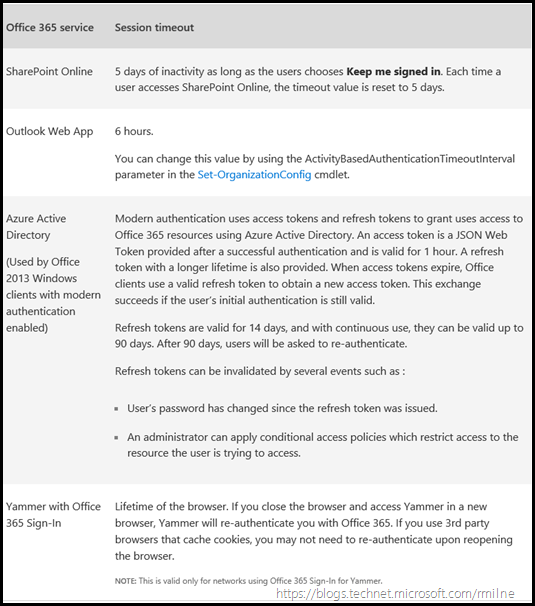 Office 365 Session Timeouts