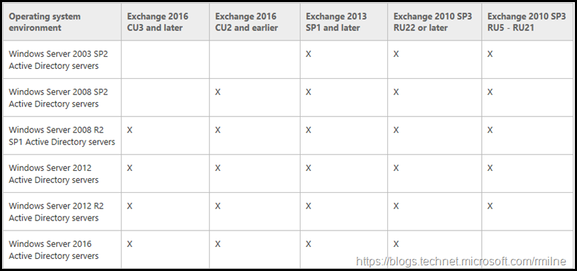 Exchange 2010 Support For Windows Server 2016 Domain Controllers