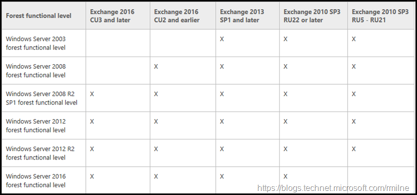 Exchange 2010 Support For Windows Server 2016 Forest Functional Level