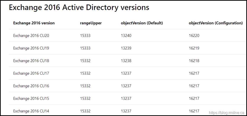 Exchange 2016 Active Directory Versions