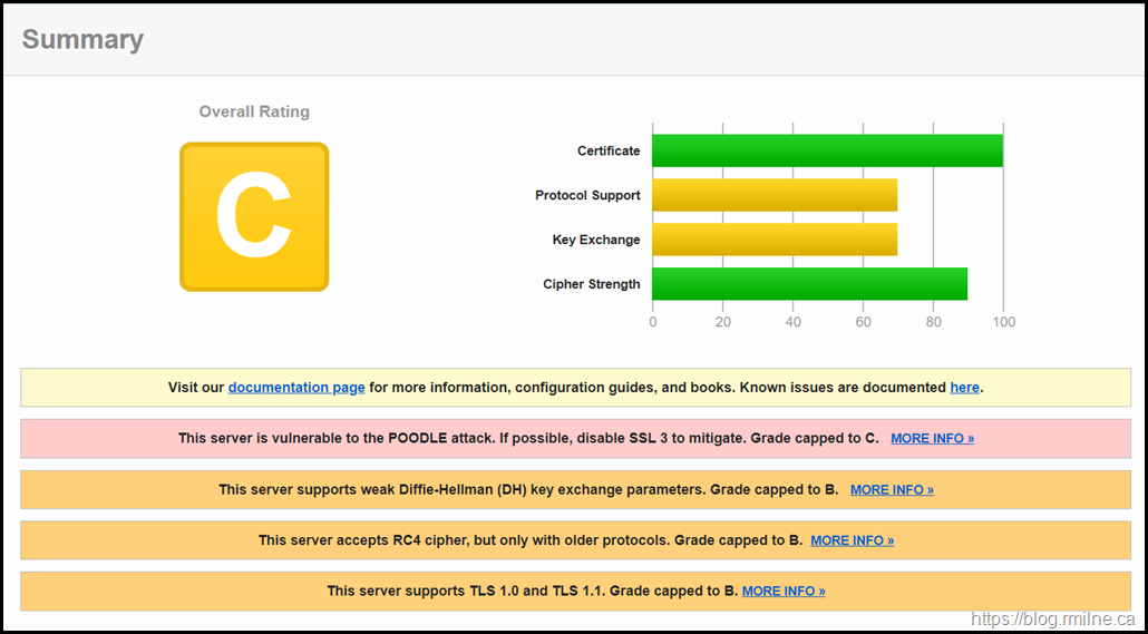 Fully Patched Windows Server 2012 R2 System - Graded By SSLLabs as "C"