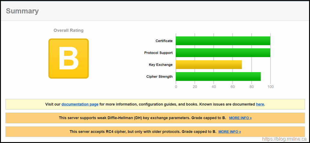 Fully Patched Windows Server 2012 R2 System - Required TLS 1.2 - Graded By SSLLabs as "B"