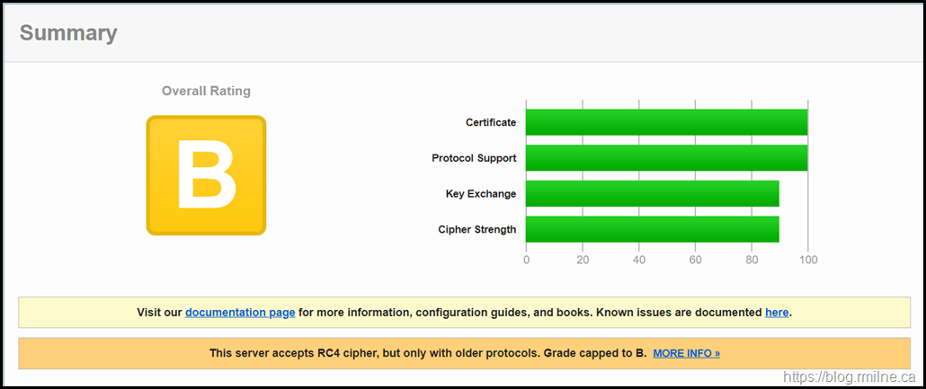 Fully Patched Windows Server 2012 R2 System - Required TLS 1.2 & Updated DH - Graded By SSLLabs as "B"