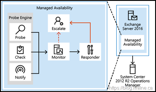 Exchange Managed Availability Overview