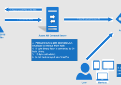 Azure AD Connect Password Hash Sync