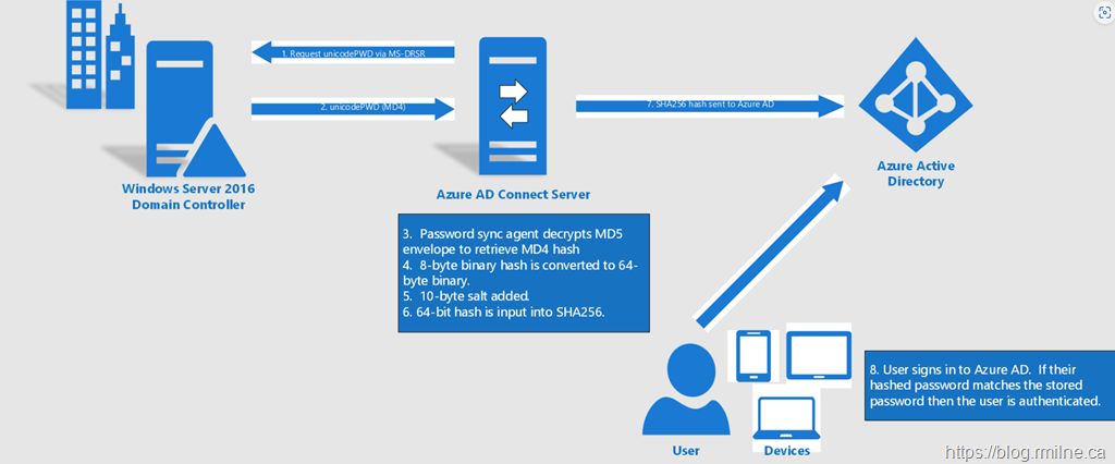 Azure AD Connect Password Hash Sync