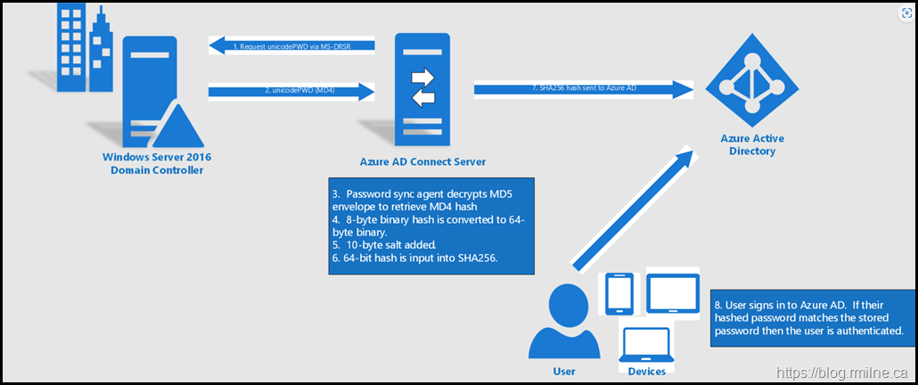 Azure AD Connect Stage Rollout