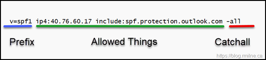 SPF Record Breakdown