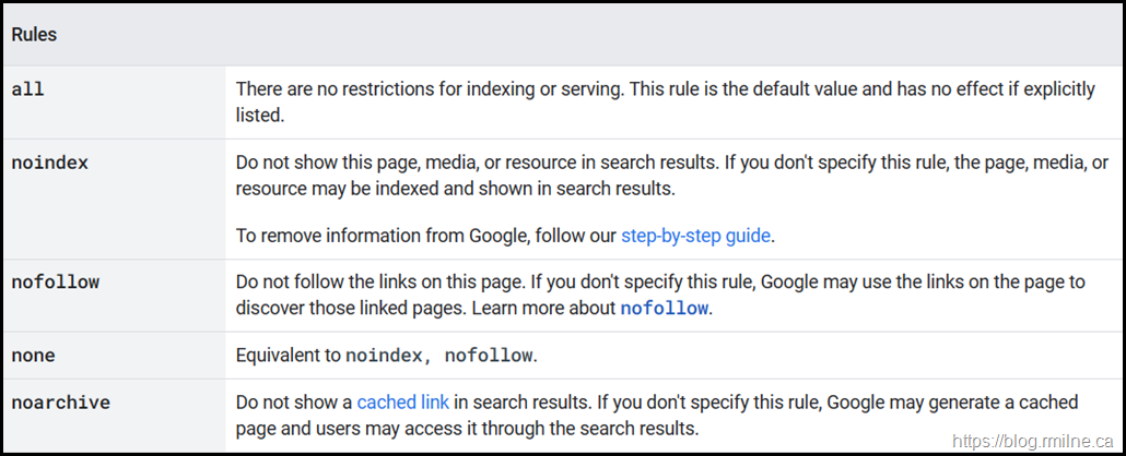 Noindex & Nofollow Tag Explanation