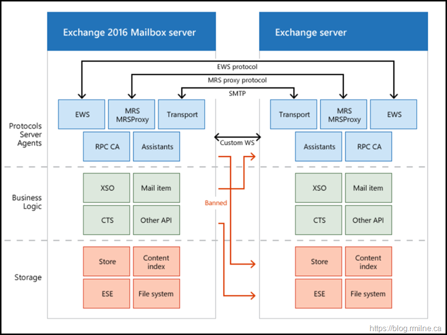 Exchange 2013 Onwards Architecture - Every Server Is An Island